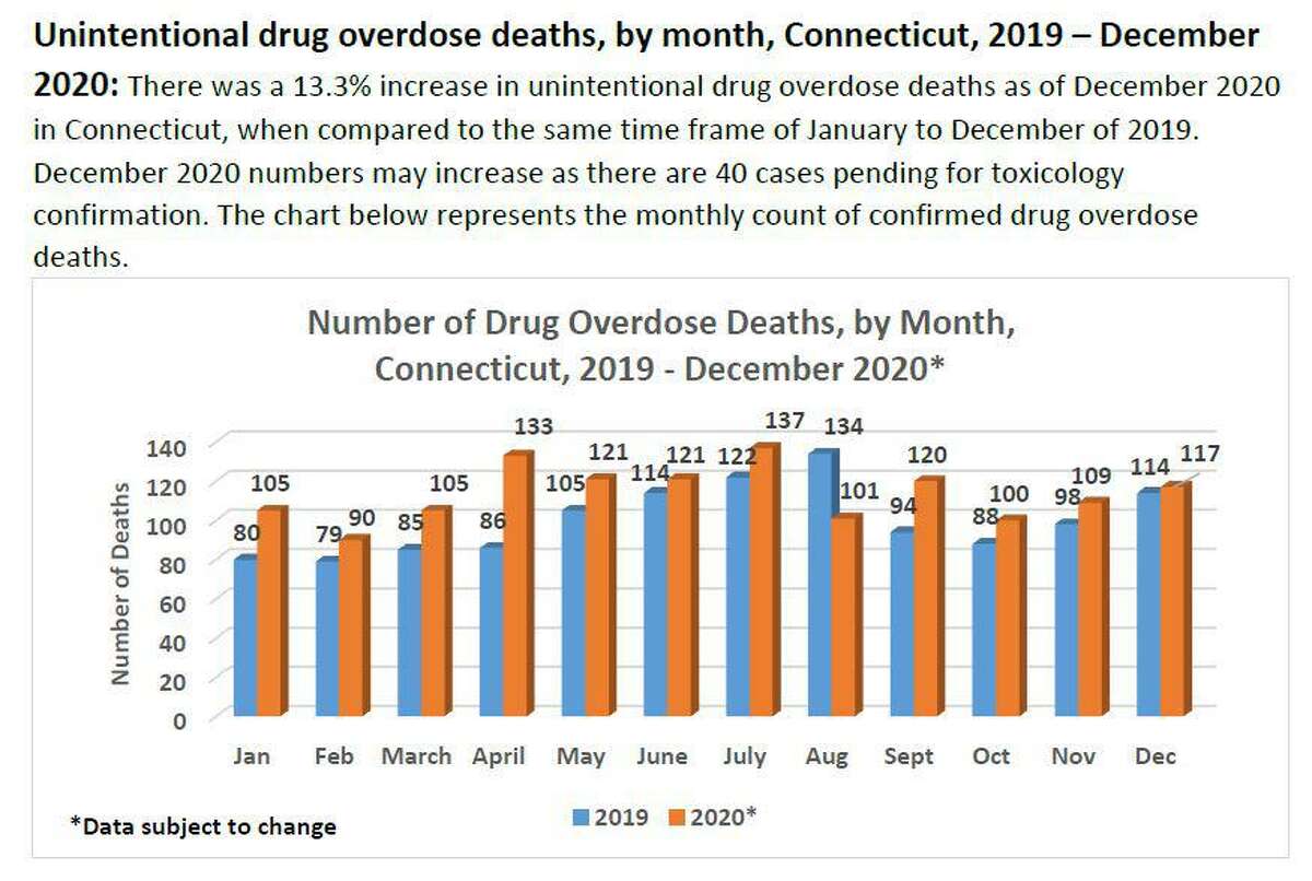 1,359 dead in CT Fatal drug overdoses rose in 2020, with fentanyl a