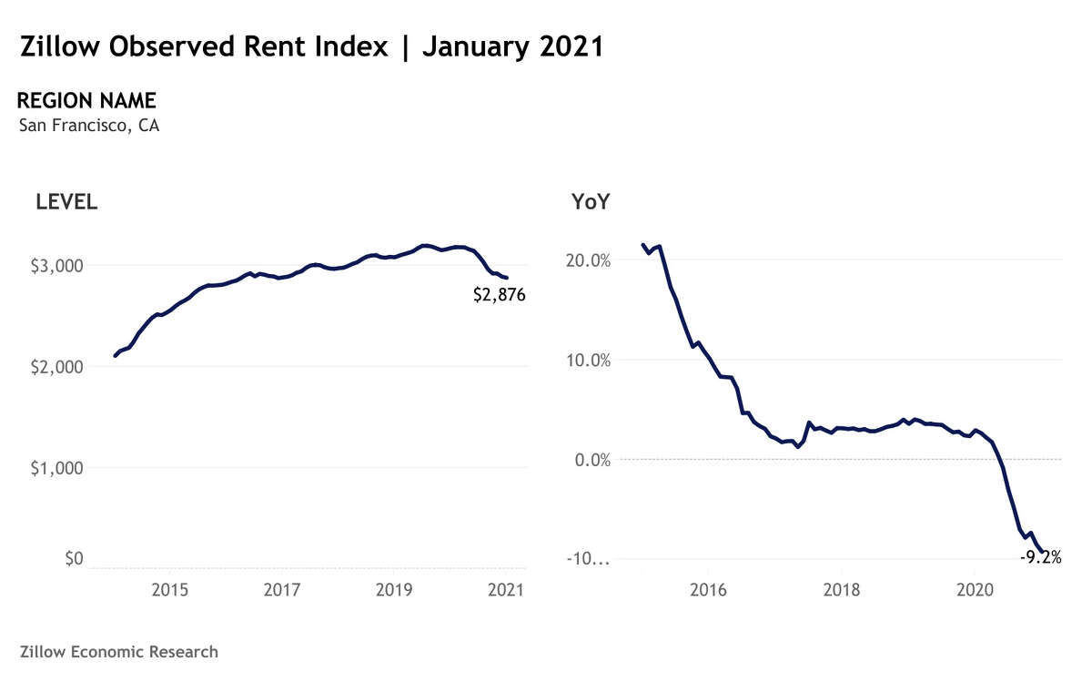 Zillow Observed Rent Index