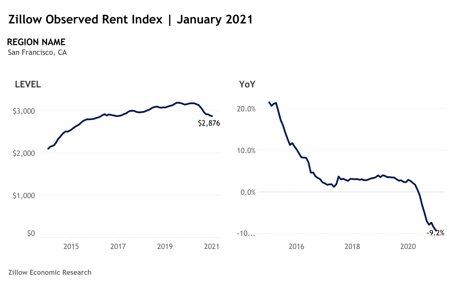Here’s the latest Zillow data showing just how far S.F. rents have fallen