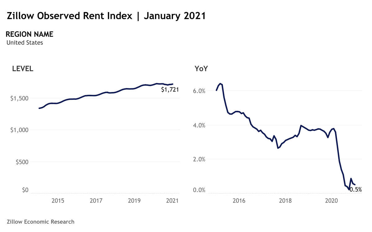 Zillow Observed Rent Index