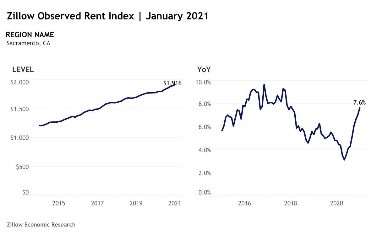 Zillow Observed Rent Index