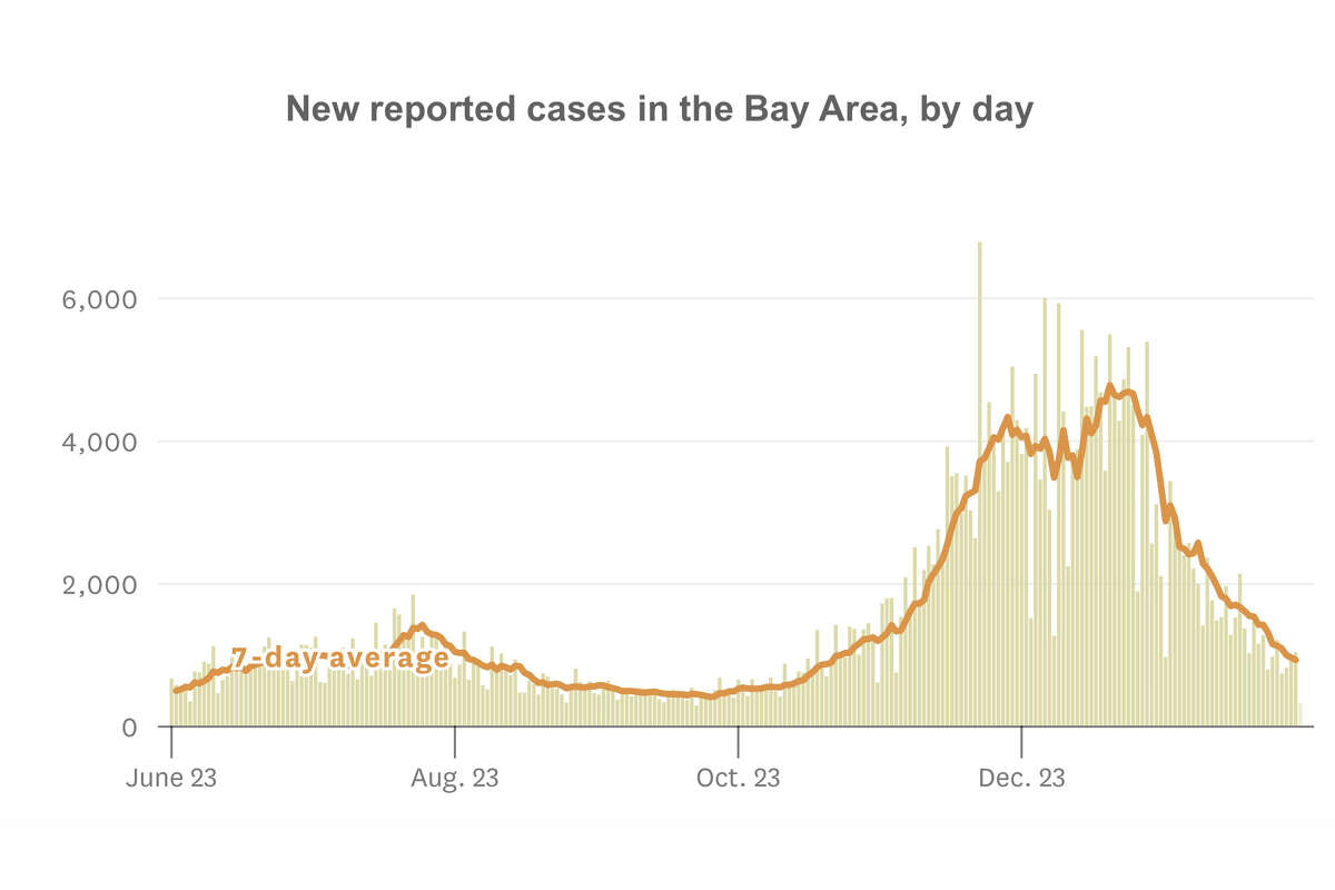 Bay Area coronavirus cases by day