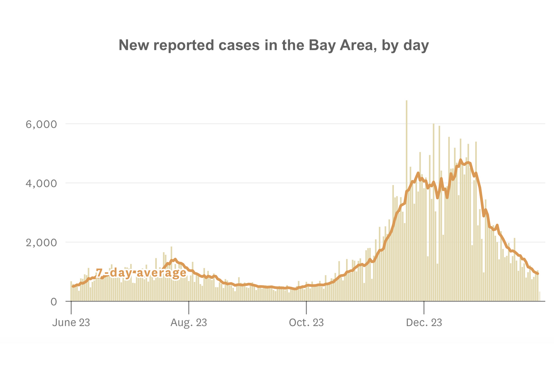 Key reasons coronavirus cases are plunging across the Bay Area and California