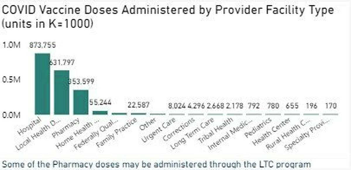 Most of the vaccine doses in Michigan have been distributed through hospitals, but local health departments and pharmacies have also distributed doses. (Screenshot/MDHHS website)