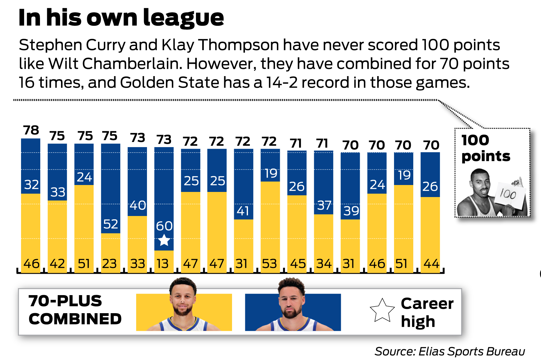 Chamberlain's 100-point game hits 50-year mark