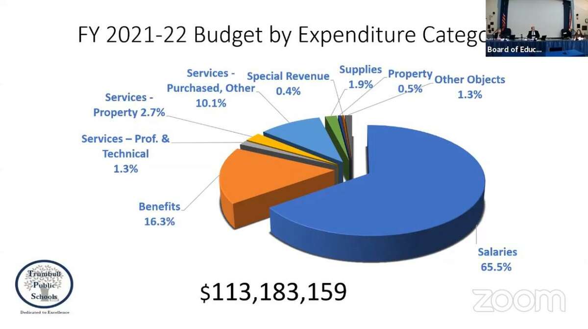 The Trumbull Board of Education’s 2021-22 budget request, broken down by area of spending.