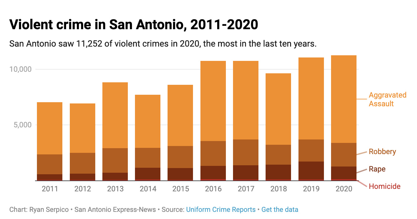 San Antonio experienced an increase in violent crime in 2020. Here's
