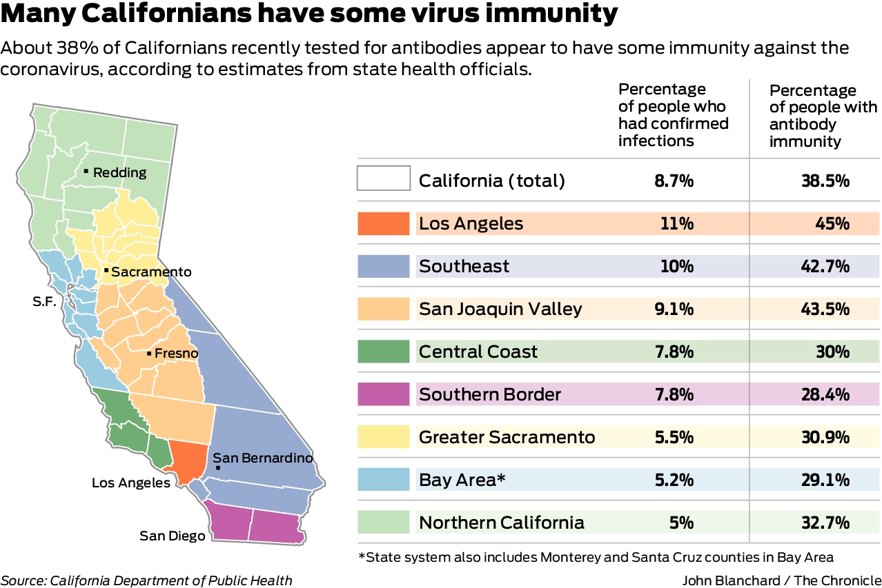 Bay Area immunity rates among lowest in California, according to ...