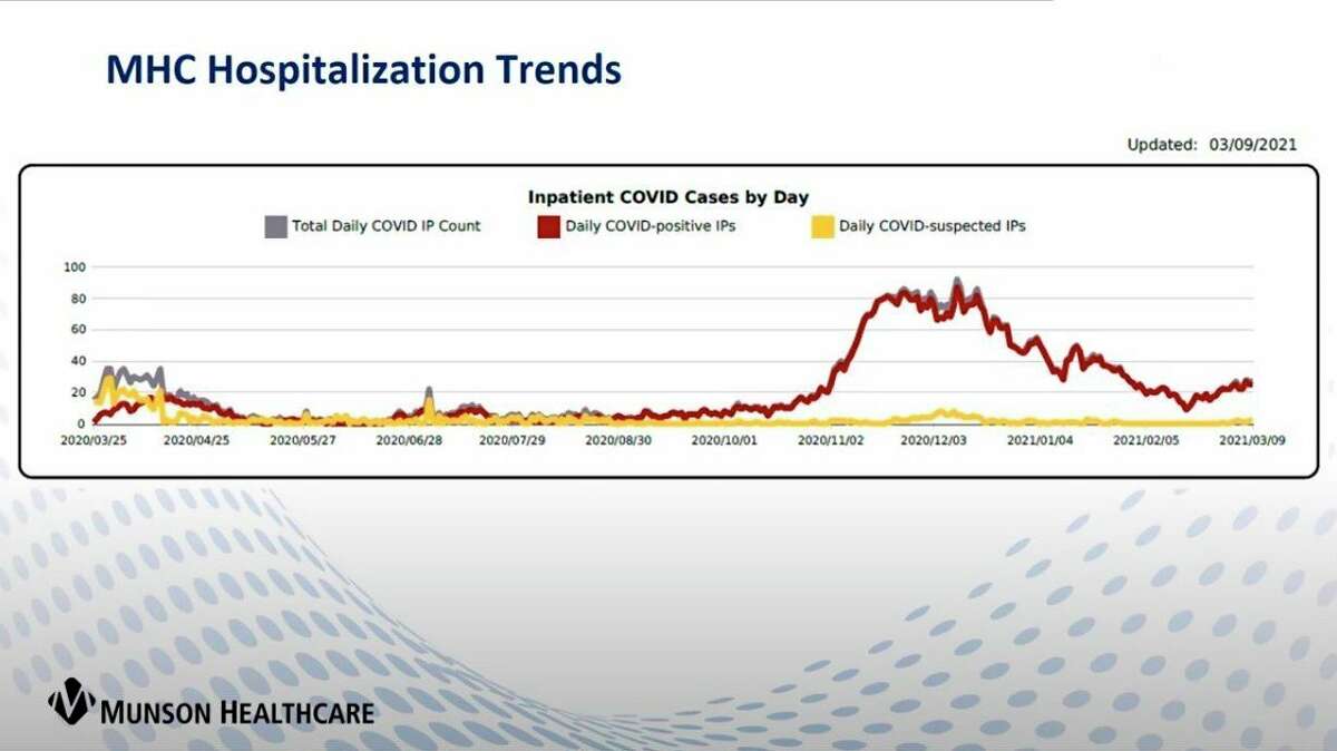 Munson Healthcare officials report a recent uptick in hospitalizations at their facilities. (Screenshot/Zoom)
