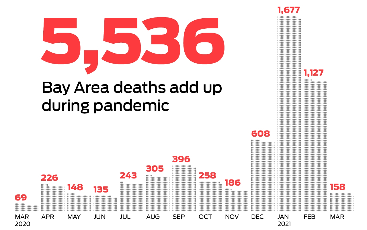 Counting the Bay Area's lost lives during the coronavirus pandemic - Vimarsana News