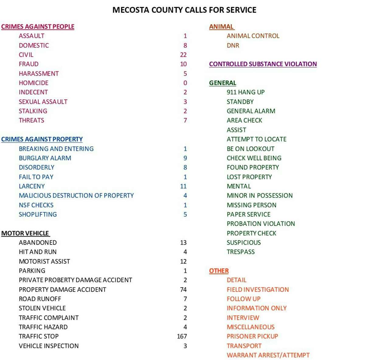 Report 66 Inmates Booked In Mecosta County Jail In February