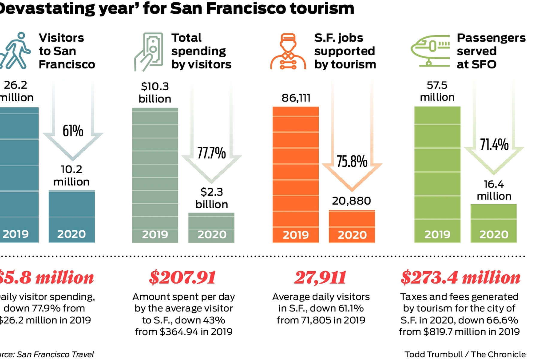 S.F. tourism spending plunged by $8 billion in 2020; full recovery not  expected until 2025