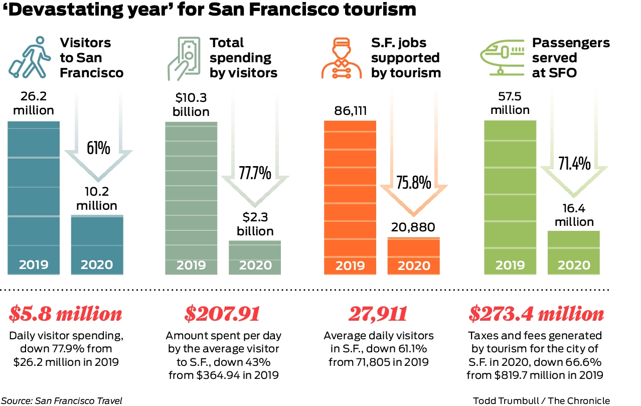 S.F. tourism spending plunged by 8 billion in 2020; full recovery not