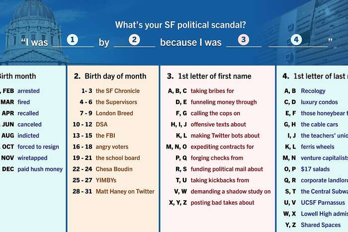 A Meme About Only In San Francisco Political Scandals Is Tearing Up The Internet