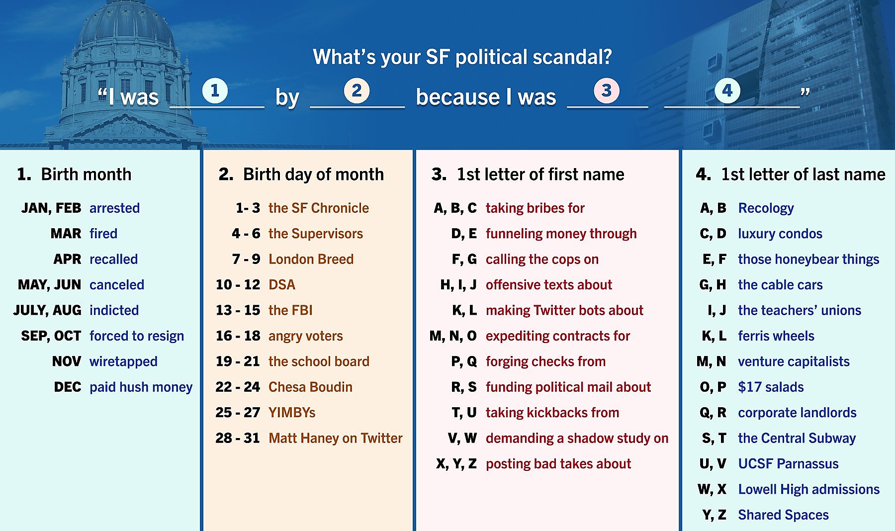 A meme about 'only-in-San Francisco' political scandals is tearing