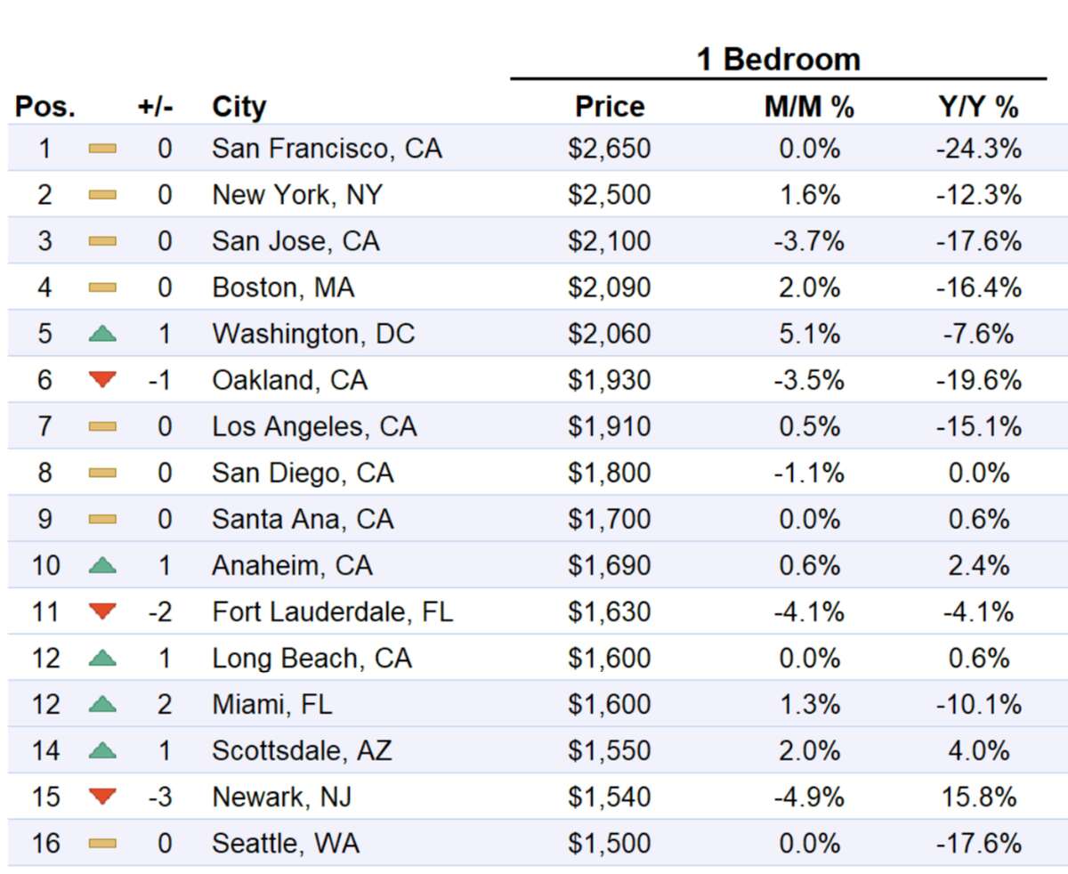 Here’s the latest data on San Francisco rent prices after one year of