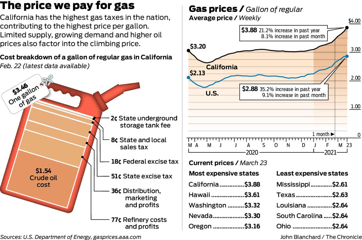 Here’s why California gas prices are so high compared to other states