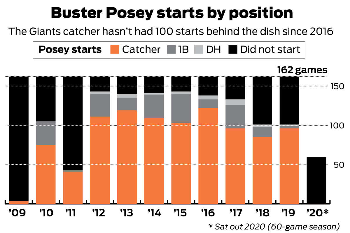 Buster Posey opts out of 2020 season - MLB Daily Dish