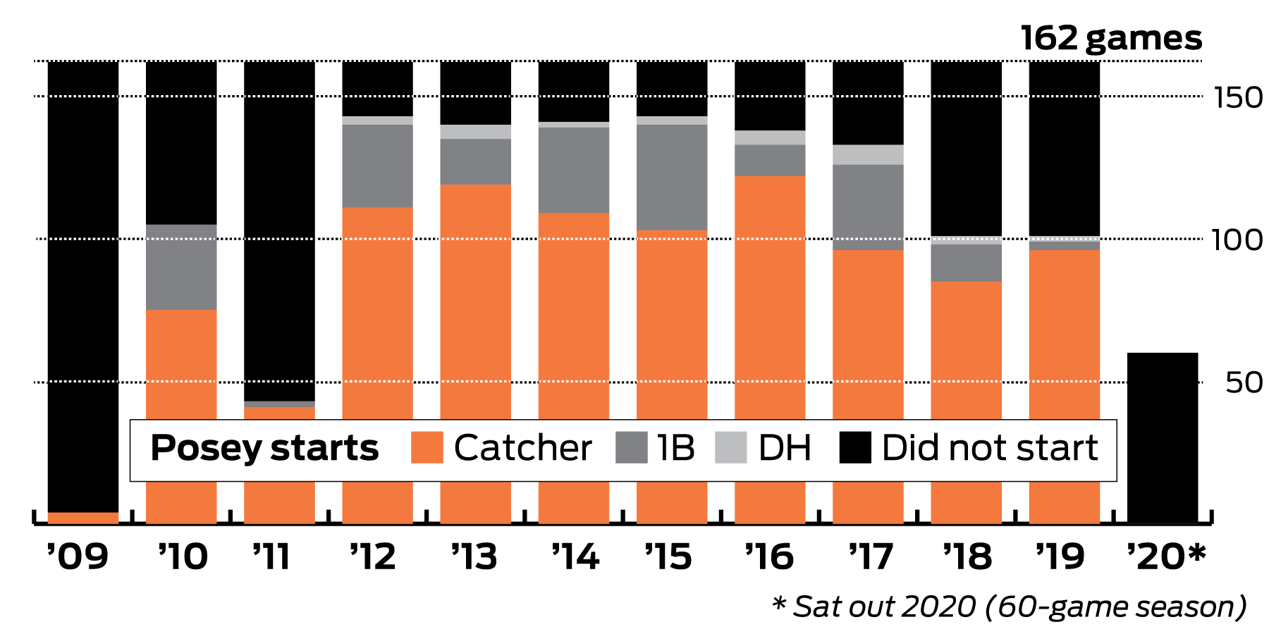 Mailbagg, Part 2: Will the Giants retire Buster Posey's number, thoughts on  the DH and best road ballpark eats - The Athletic