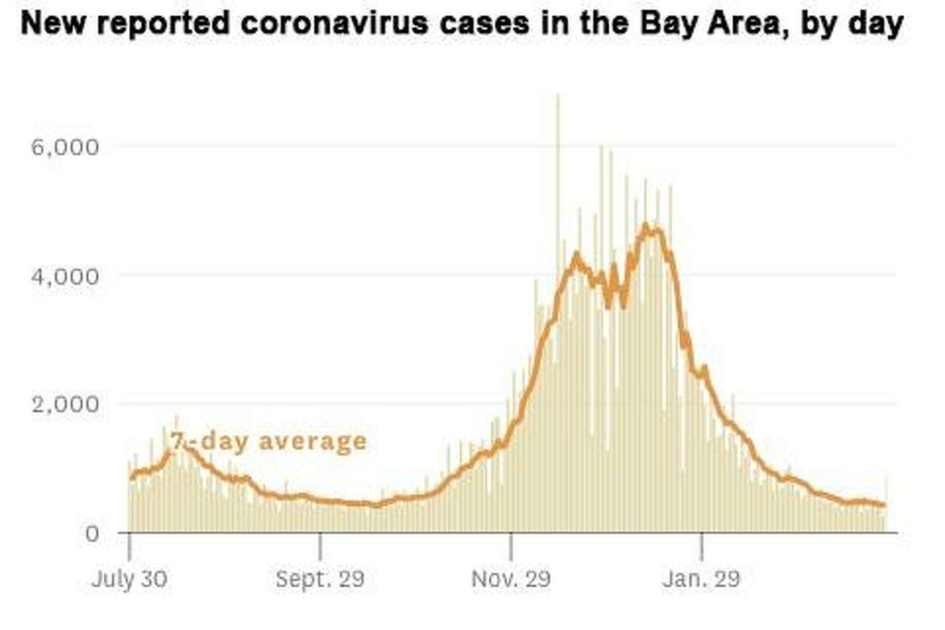 The steep dive in the Bay Area’s coronavirus numbers has stopped. How ...