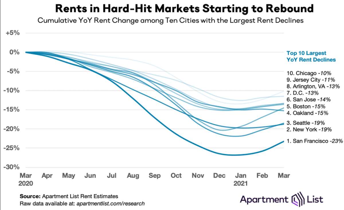 Report Rents are beginning to rebound in Seattle, increasing for