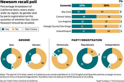 Newsom Has Big Lead In California Recall Election According To New Poll