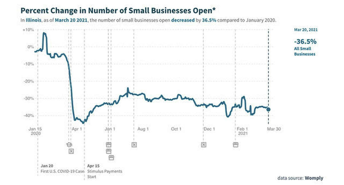 A new data tracker created by a team at a Harvard University nonprofit shows how the pandemic has impacted small-business closures and revenue, among other economic indicators. In Illinois, the percentage of open small businesses fell by 36.5% from January 2020 to March.