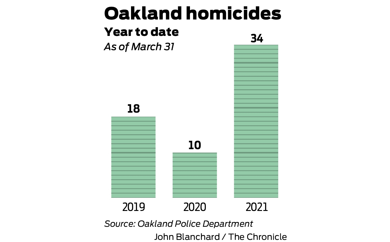 As homicides spike, Oakland’s police chief tests a new strategy