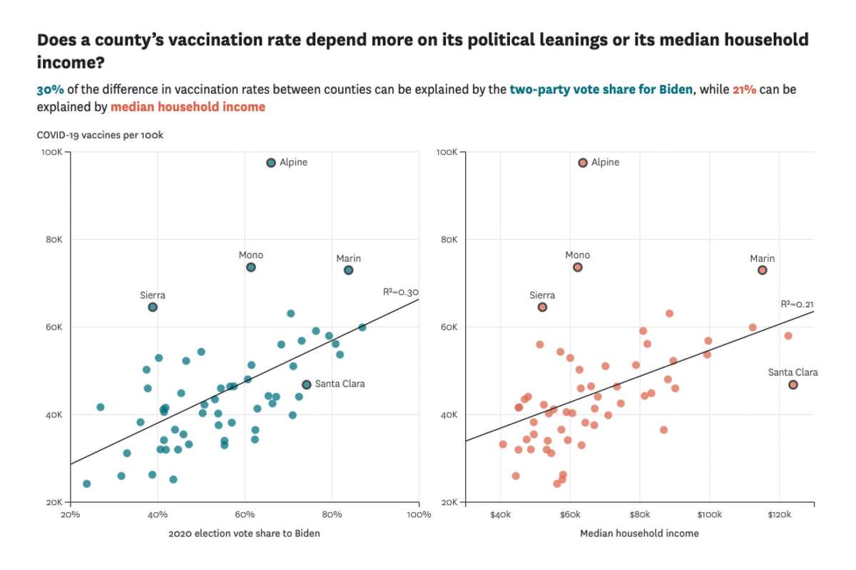 Source: Vaccination data as of March 30, 2021 from the California Department of Public Health. Vote share data from Politico. Income data from the U.S. Census Bureau.