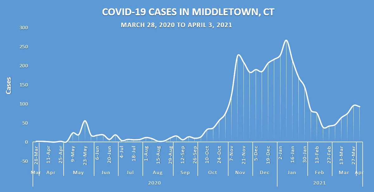 A graph shows the number of COVID-19 cases in Middletown from March 28, 2020, to April 3, 2021.