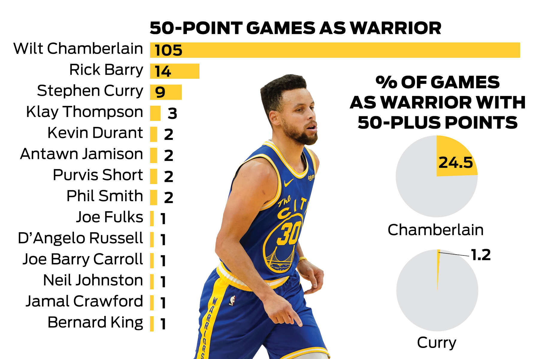 Warriors' Steph Curry reaches the 'unreachable' in passing Wilt  Chamberlain's scoring record