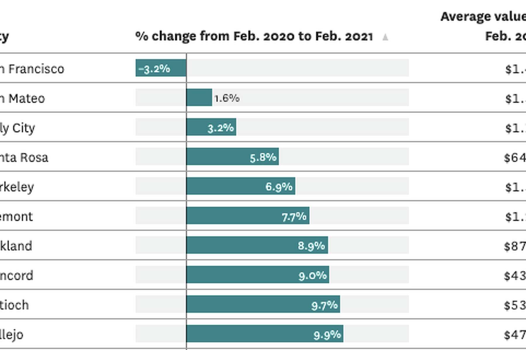 Every Major Bay Area City Has Seen Home Values Go Up In The Pandemic Except For One