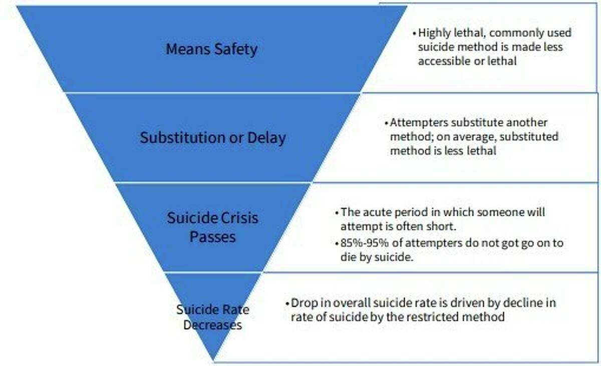 Reducing access to lethal means can lead to a drop in suicides, the Michigan Suicide Prevention Commission reports. (Courtesy graphic)