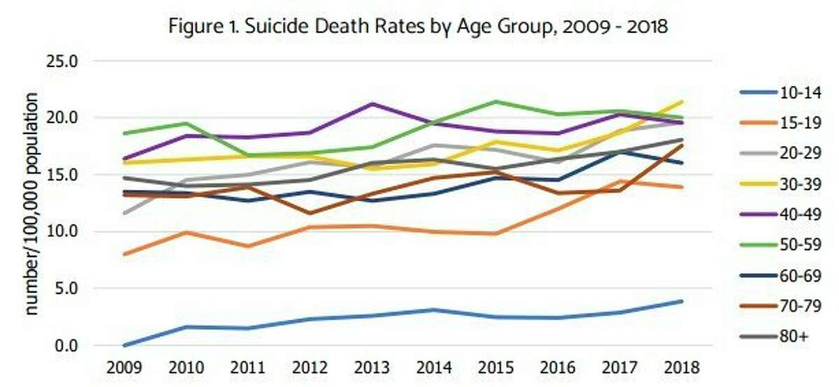 The average annual suicide rate has remained relatively flat for more than a decade but has been slowly on the rise since 2010, according to a report from the Michigan Suicide Prevention Commission. (Courtesy graphic)