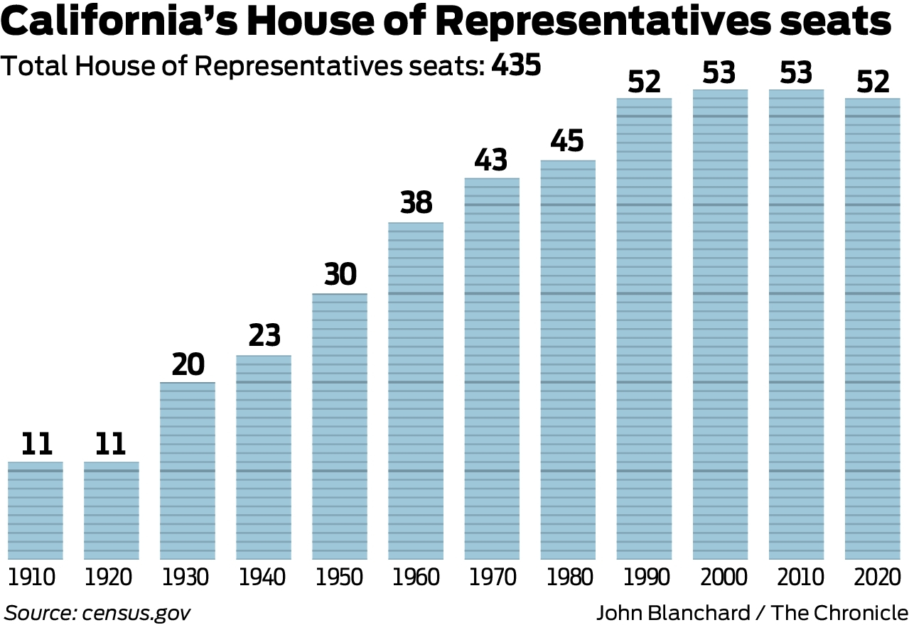 California lose in Congress for time ever population growth lags