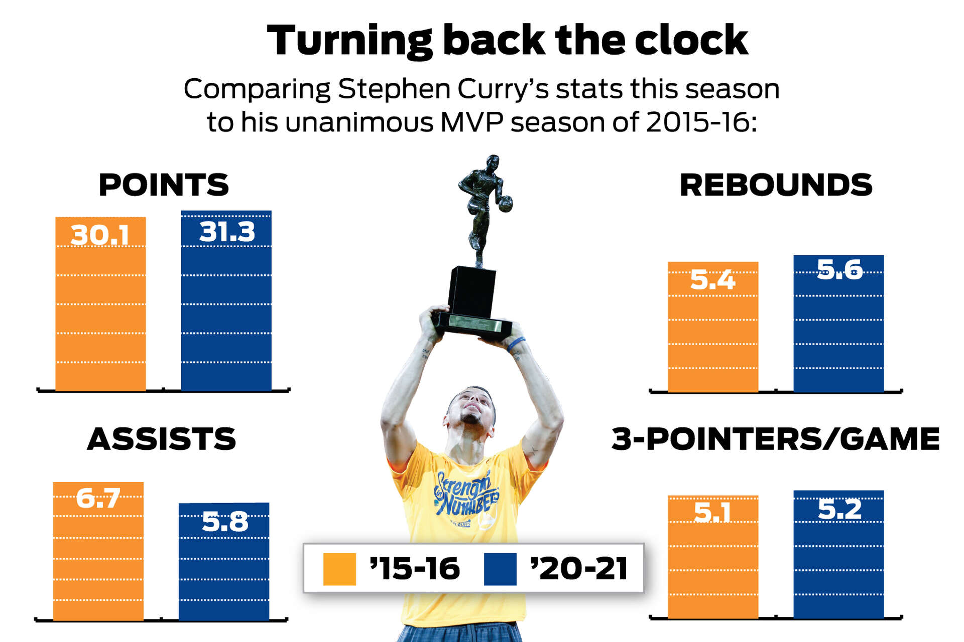 How Warriors Steph Curry is outdoing his unanimous MVP season