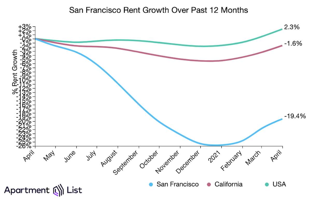 This is the cheapest city to rent an apartment in the Bay Area