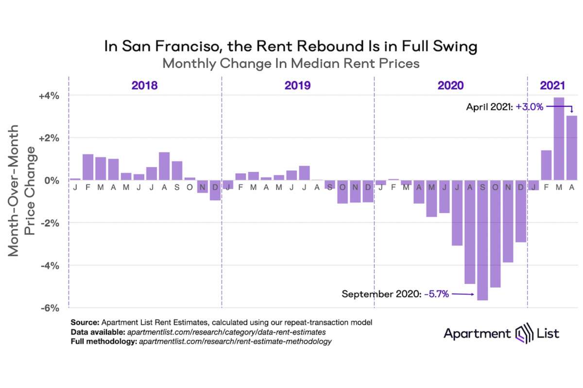 A new report from rental site ApartmentList showed San Francisco rents increasing 3% in April, climbing to a median of $2,157 for a one-bedroom apartment and $2,496 for a two-bedroom. 