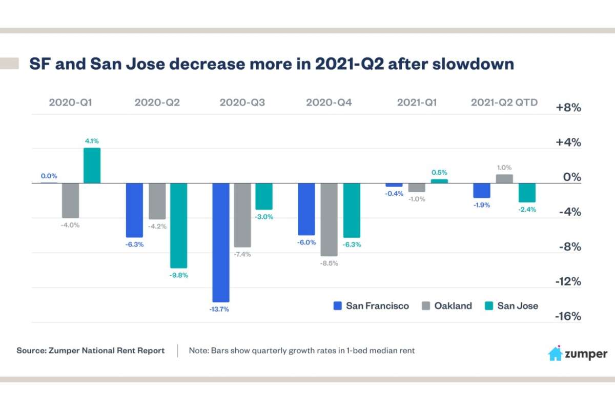 Zumper data shows a 1.9% median dip in April for one-bedroom apartments and a 0% change for two-bedrooms.