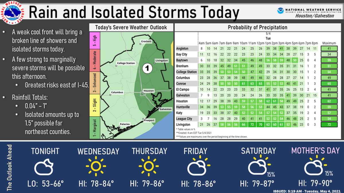 Severe thunderstorm watch issued for Harris County, much of SE Texas