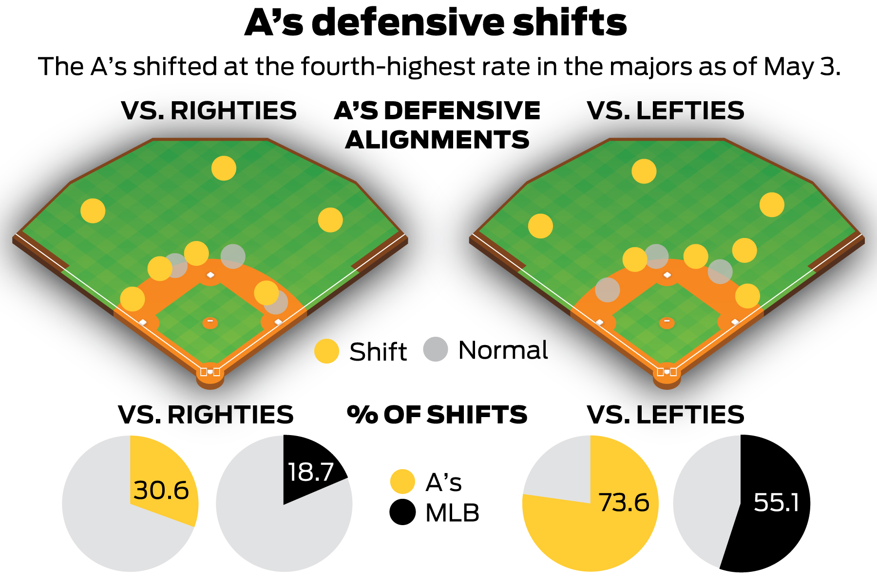 MLB shift limits raising batter spirits and averages so far