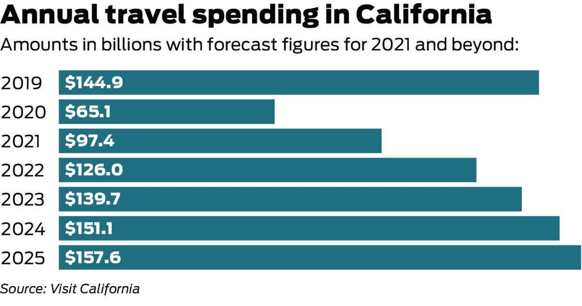 california travel state rate
