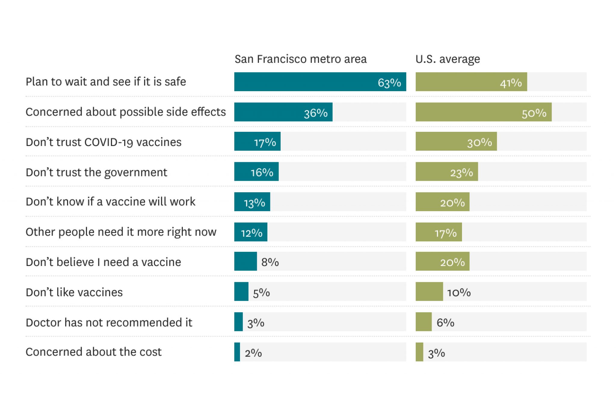 How Bay Area compares with other regions in vaccine hesitancy