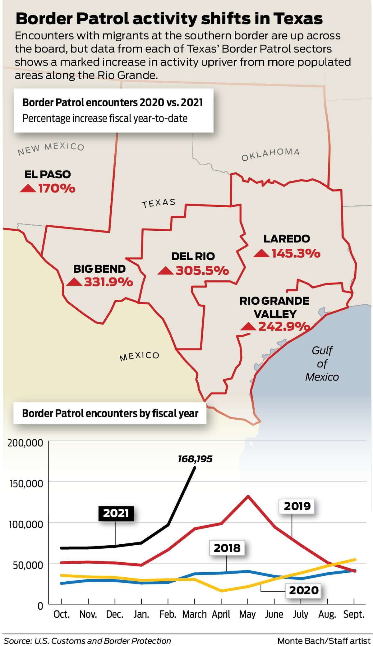 'The worst we’ve seen' Migrant influx overwhelms Southwest Texas