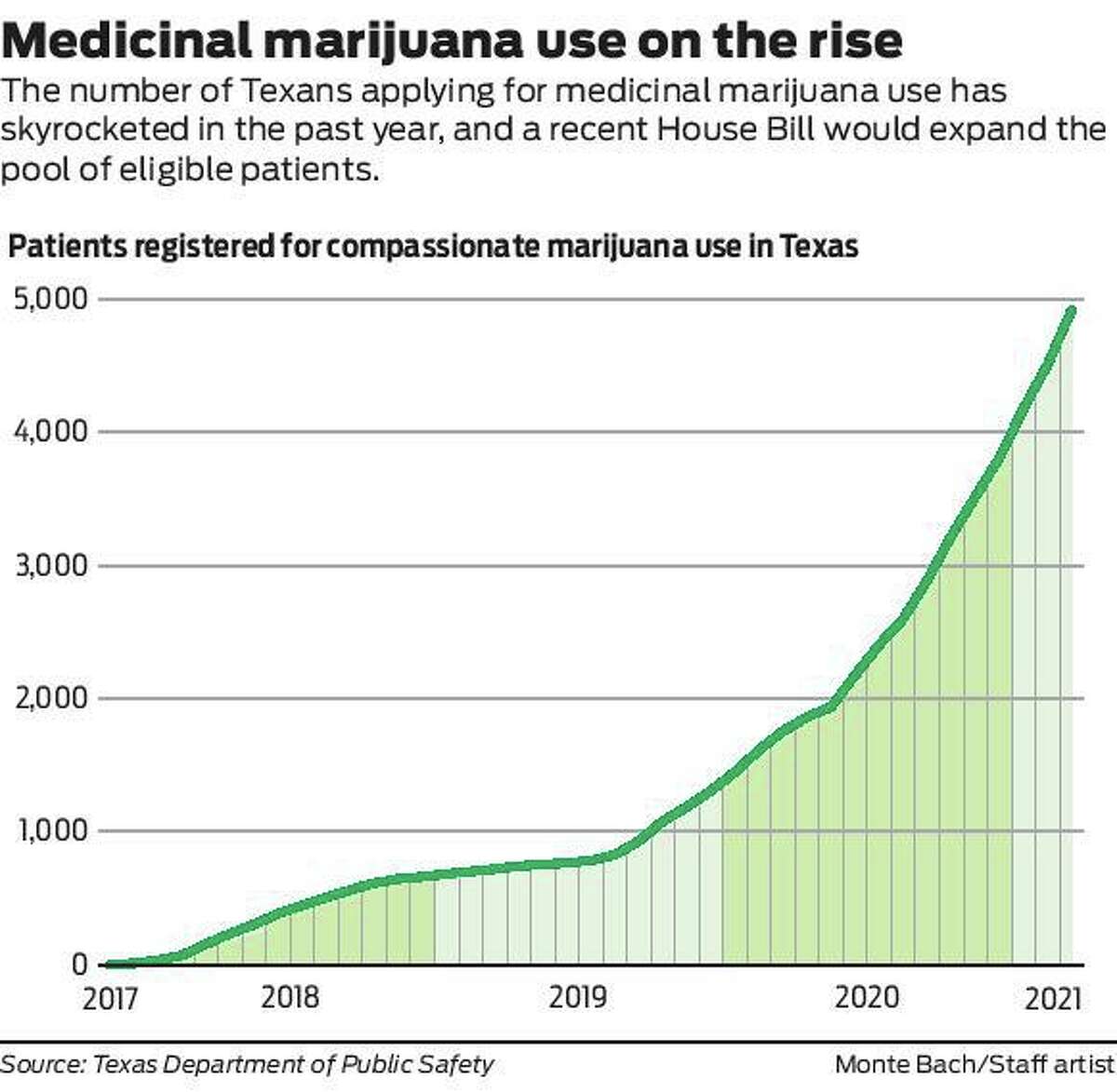 The number of Texans utilizing medical marijuana has grown rapidly over the last year.