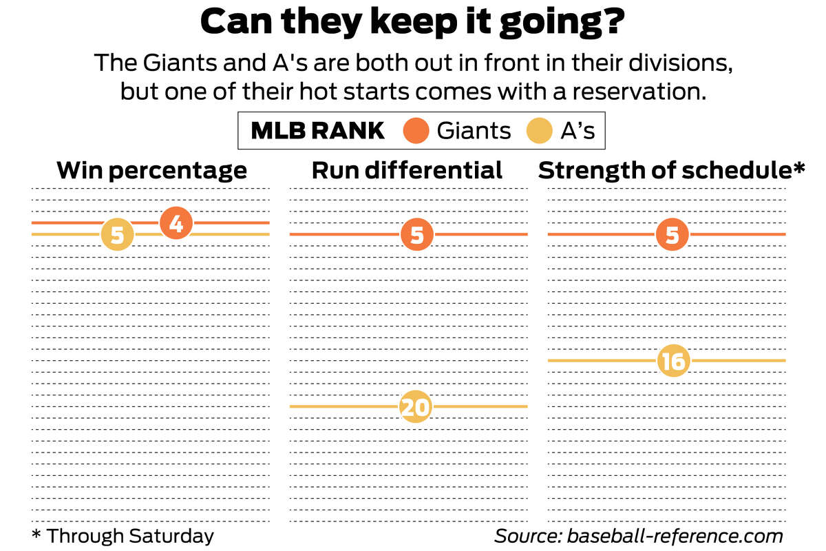 The Surprising Giants Hot Start Analysis - Last Word On Baseball