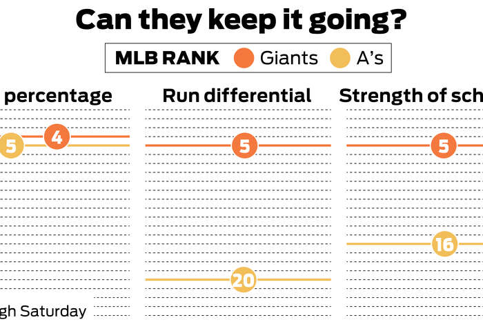 How excited should fans be with Giants, A's in first place?