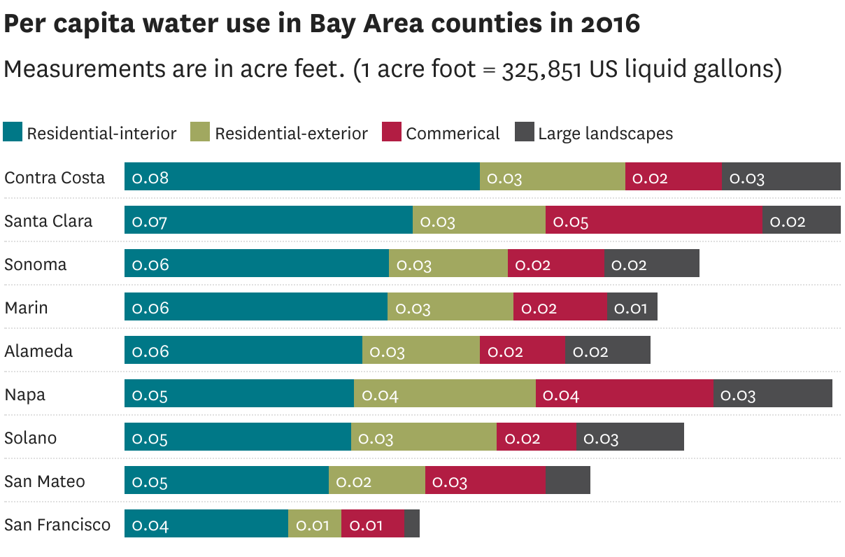 This is how California’s water use has changed since the last drought