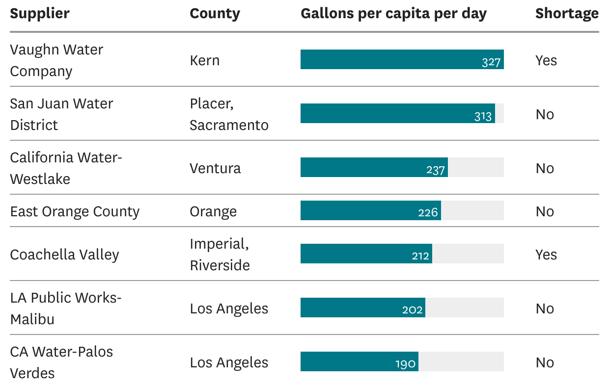 Here's where household water use is highest in California - Vimarsana News