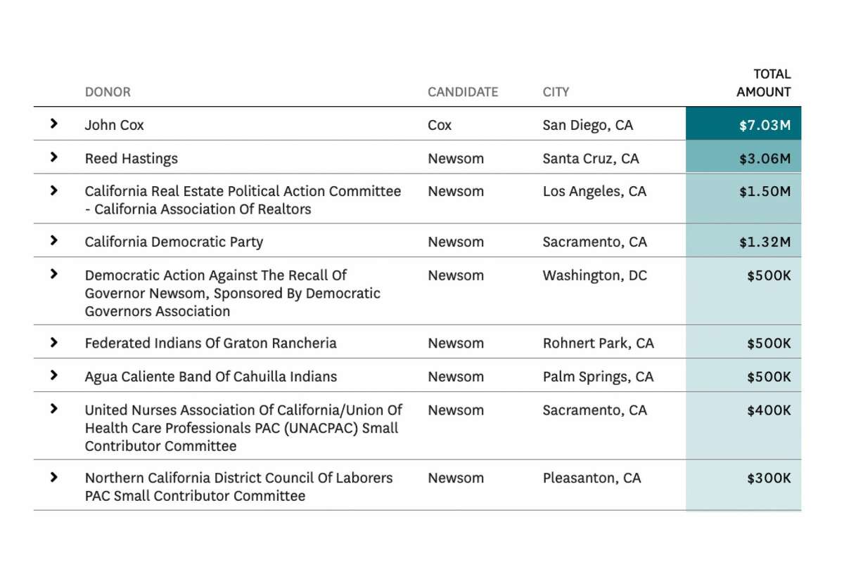 Biggest donors funding the California recall campaign